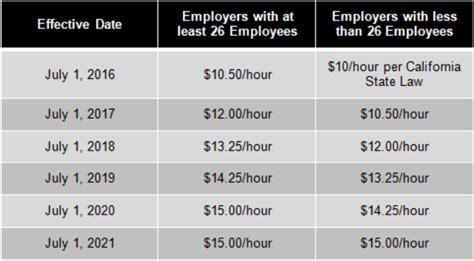 minimum wage angeles city|Los Angeles City and County Increase Minimum Wage Starting July.